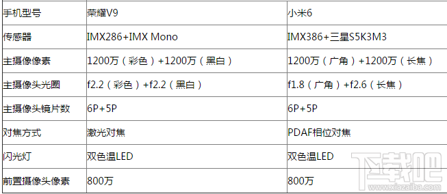 荣耀V9和小米6哪个拍照更好?荣耀V9和小米6拍照对比