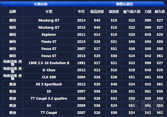 极品飞车9.28版本更新:车辆平衡性调整攻略