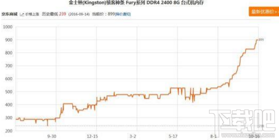 内存价格居高不下:老款DDR3一周涨价近300元!