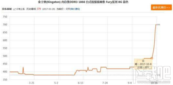 内存价格居高不下:老款DDR3一周涨价近300元!