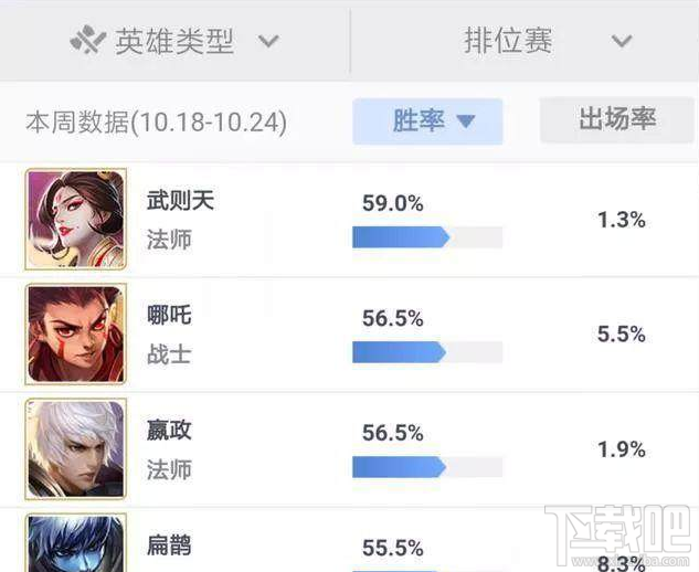 王者荣耀S9赛季法师英雄排行怎么样 王者荣耀S9高胜率上分法师介绍