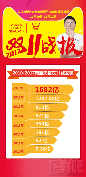 2017天猫双十一多少亿?天猫双十一销售额2017数据