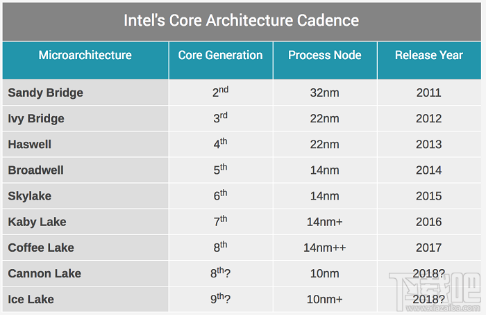 英特尔8代/9代CPU清单曝光:2018年初到来