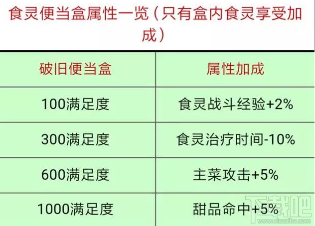 料理次元餐车怎么玩?料理次元便当盒怎么玩?