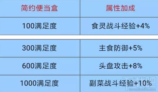 料理次元餐车怎么玩?料理次元便当盒怎么玩?