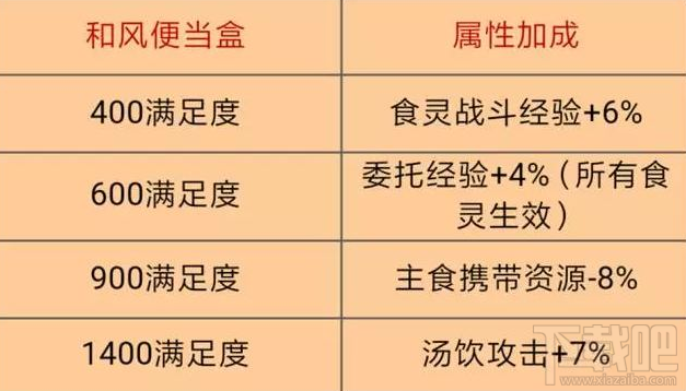料理次元餐车怎么玩?料理次元便当盒怎么玩?