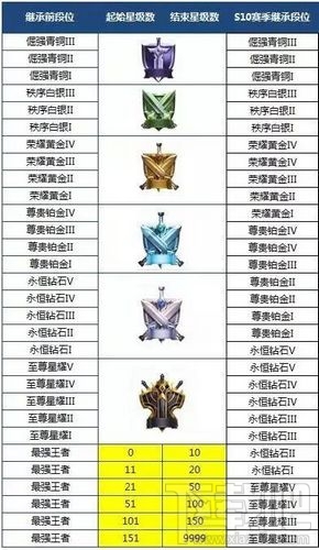 王者荣耀S10段位怎么继承?王者荣耀S10段位继承规则