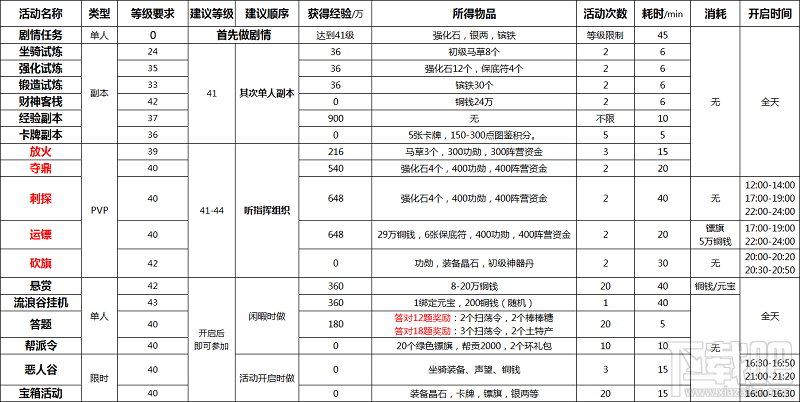 剑荡八荒手游1-45级快速升级技巧有哪些