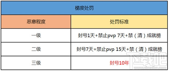 QQ炫舞手游为什么会被封号?QQ炫舞手游封号处罚规则