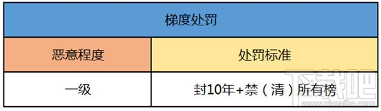 QQ炫舞手游为什么会被封号?QQ炫舞手游封号处罚规则