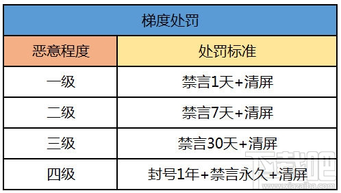 QQ炫舞手游为什么会被封号?QQ炫舞手游封号处罚规则