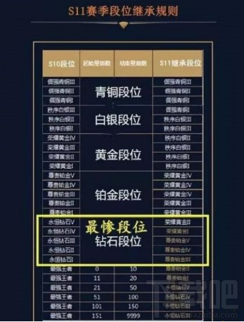 王者荣耀S11段位怎么继承?王者荣耀段位继承介绍