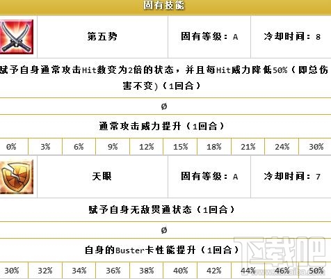 fgo宫本武藏突破需要什么材料?