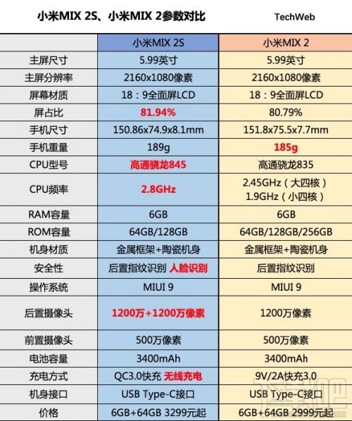小米MIX 2S对比小米MIX 2哪个好?