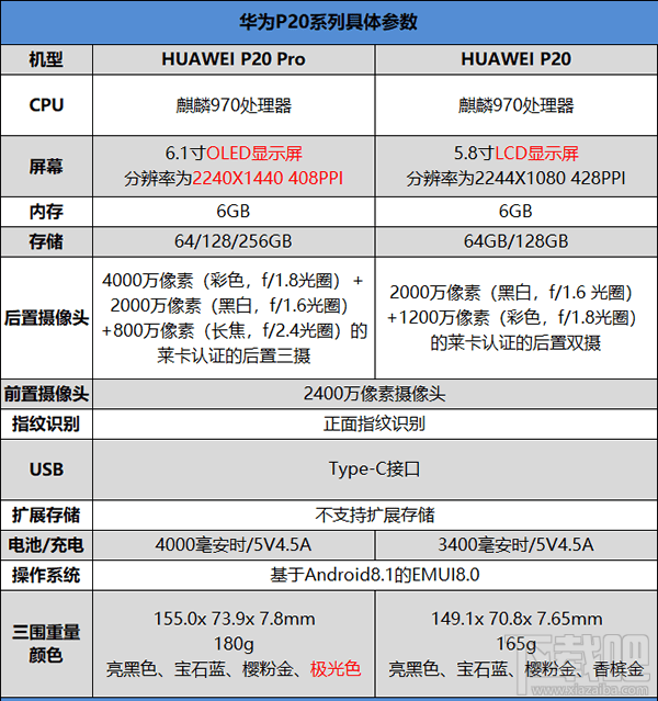 华为P20Pro价格 华为P20Pro详细参数评测