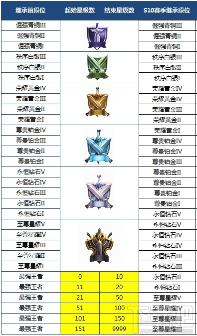 王者荣耀S11赛季段位怎么继承?