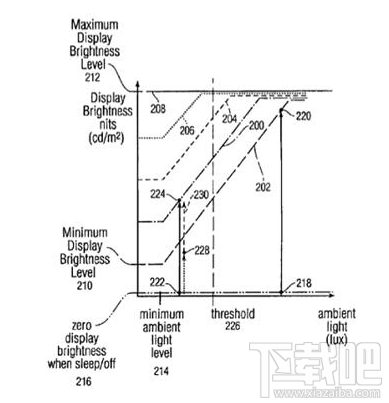 iPhone护眼专利:iPhone可自动调节屏幕亮度