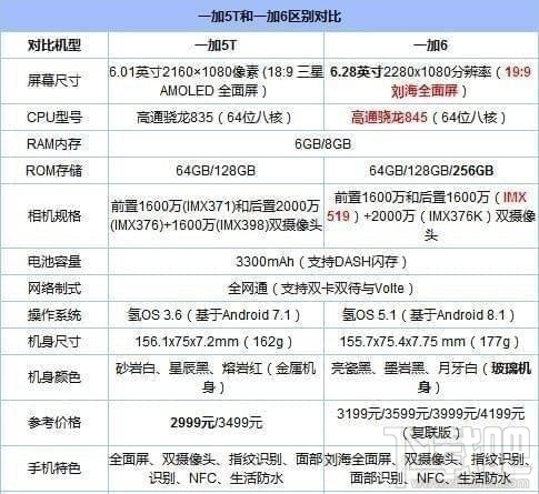 一加6和一加5t哪个好,两者有什么区别呢?