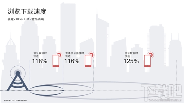 高通骁龙710正式发布:10nm+AI