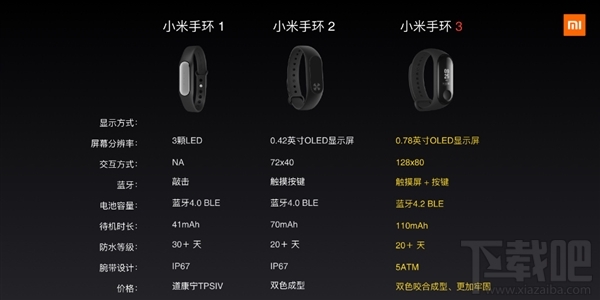 小米手环3发布:支持抬腕亮屏/续航20天+