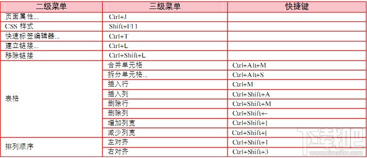 Dreamweaver CS5之常用快捷键