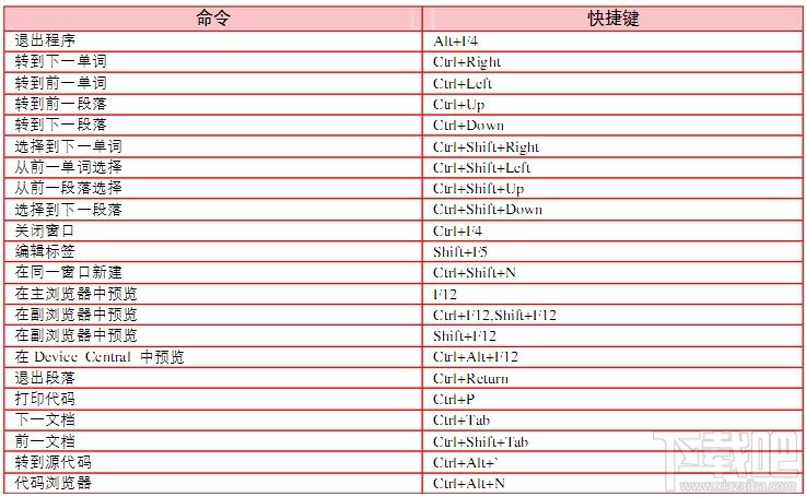 Dreamweaver CS5之常用快捷键
