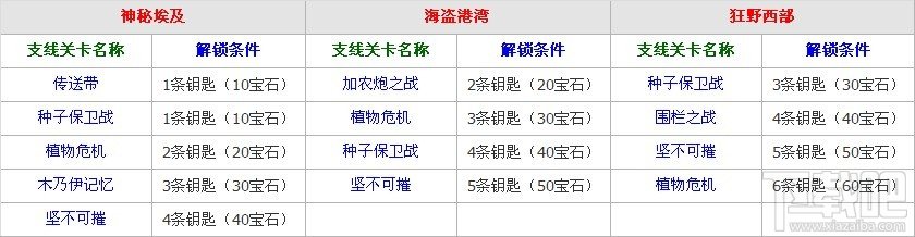 植物大战僵尸2中文版所有关卡解锁条件