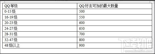腾讯QQ最多能加多少个好友?