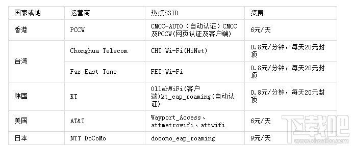 随e行WLAN国际/港澳台漫游是什么