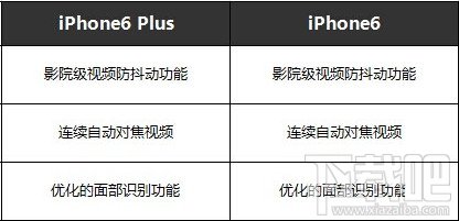 iPhone6和iPhone6 plus有什么区别 iPhone6与plus区别视频