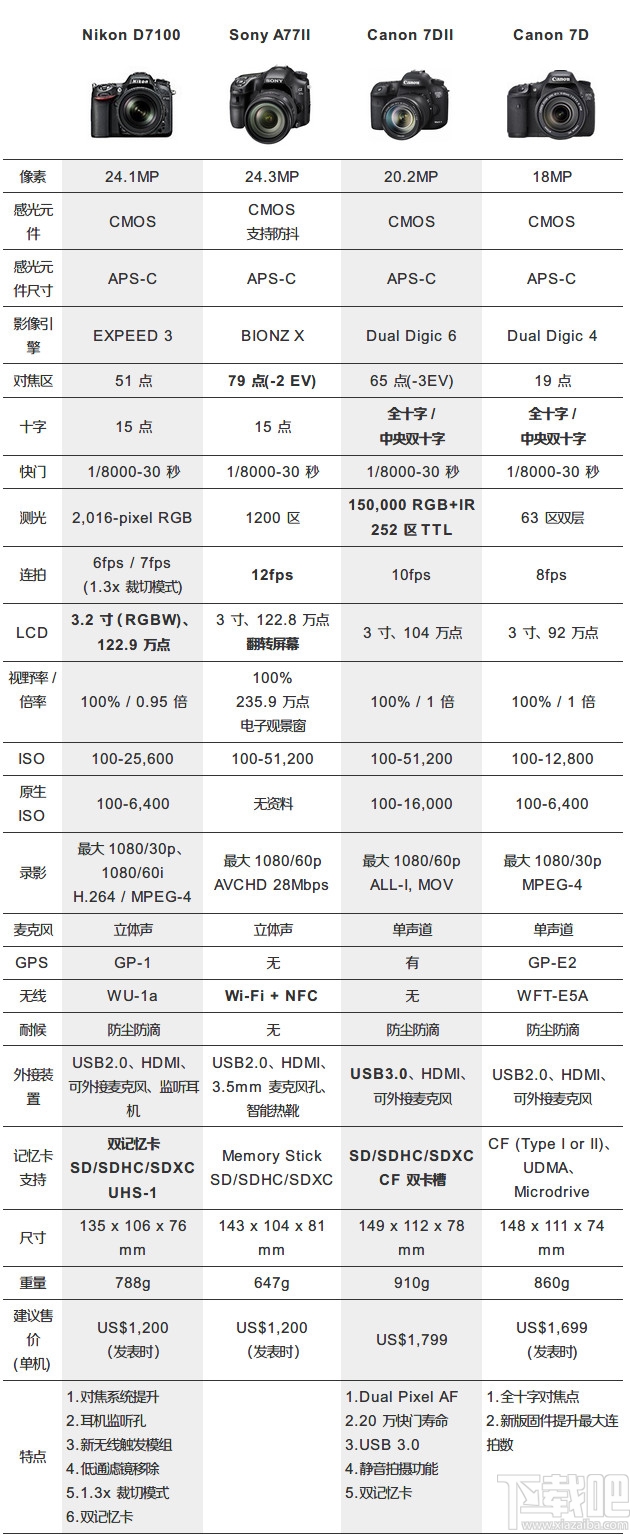 Canon EOS 7D Mark II 中文动手玩:影像怪兽暌违五年再发威