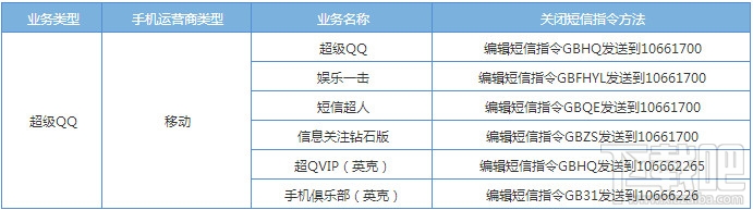 如何快速取消关闭手机短信开通的超级QQ