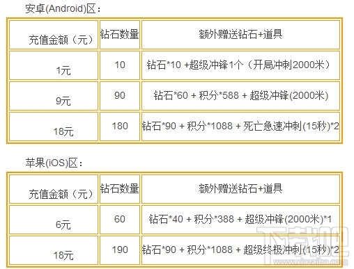 天天酷跑1元礼包限时限量抢购活动又来突击了
