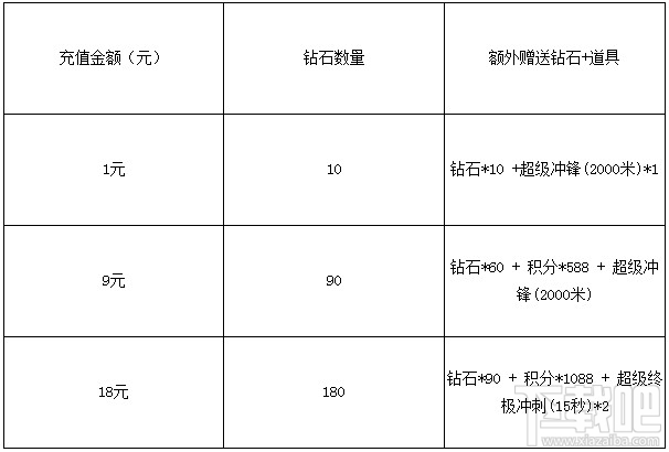 天天酷跑礼包活动开启介绍 1元丰富的礼包