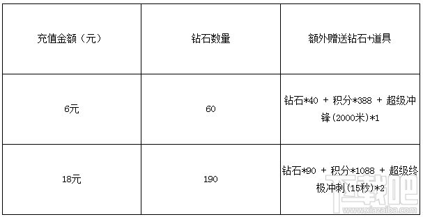 天天酷跑礼包活动开启介绍 1元丰富的礼包