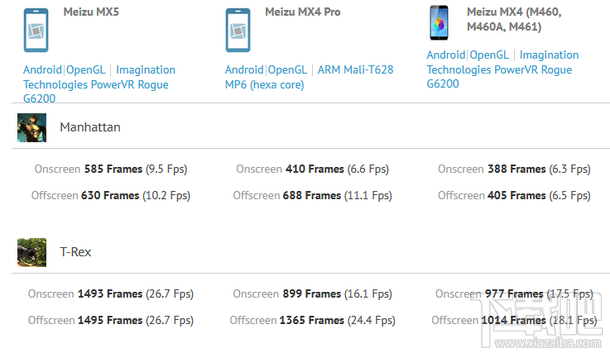 魅族MX5跑分再曝光:强过MX4 Pro