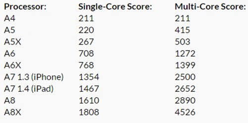iPhone6s苹果A9处理器与之前A8处理器,到底强在哪里?