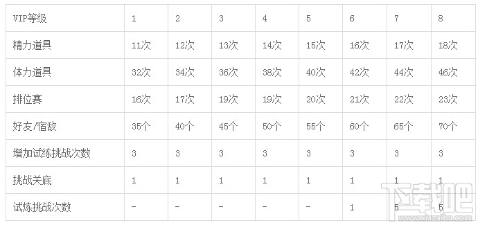 名侦探柯南OL各等级Vip特权一览