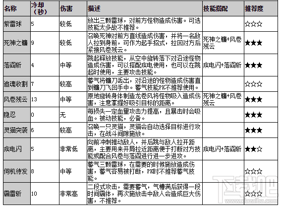 造梦西游OL琉离技能分析