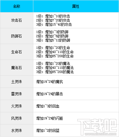 造梦西游OL宝石灵珠资料汇总