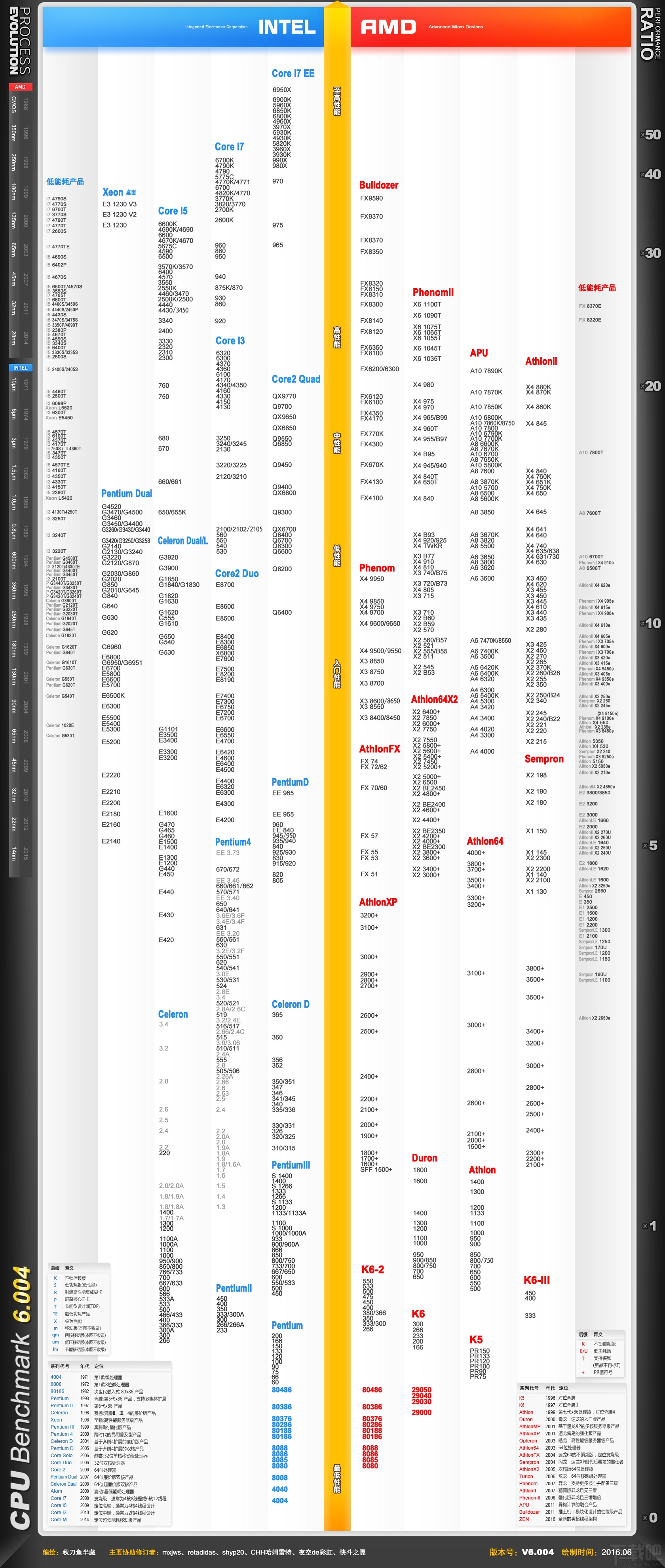 2016年12月CPU天梯图 桌面级CPU天梯图