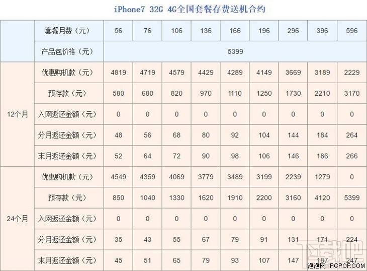联通iPhone7合约机怎么样?联通版苹果7合约机介绍