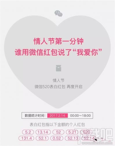 情人节微信表白红包大数据:5.20元比较受欢迎