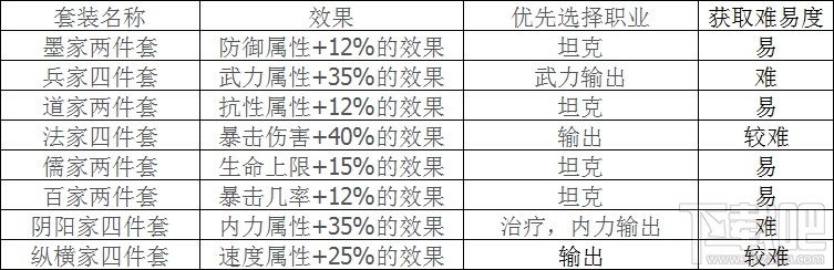 新秦时明月哪个装备比较好?新秦时明月英雄装备推荐攻略