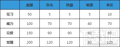弹弹堂S蓝啵咕好用吗?弹弹堂S手游蓝啵咕技能属性详解