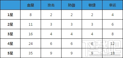 弹弹堂S蓝啵咕好用吗?弹弹堂S手游蓝啵咕技能属性详解