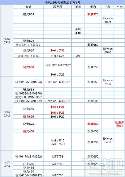 手机cpu天梯图2017性能榜 手机cpu排行榜(手机cpu天梯图2017年12月)