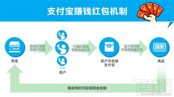 支付宝上线能赚钱的红包!赏金全由支付宝承担