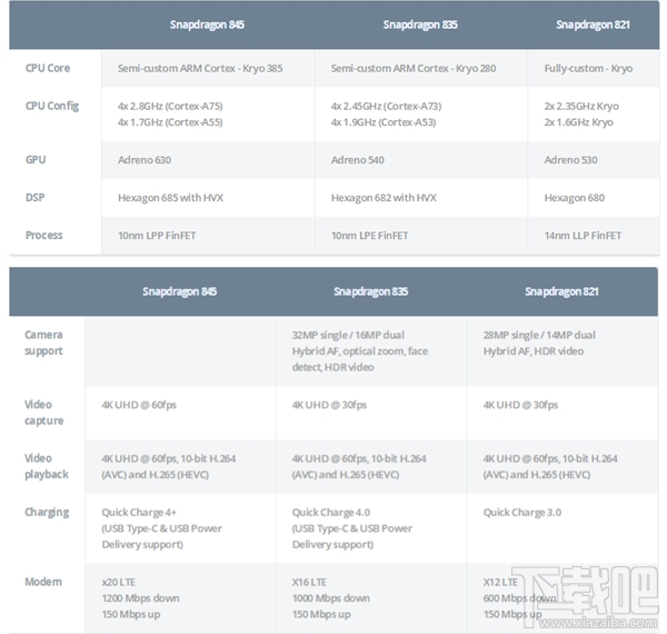 骁龙835和骁龙845哪个好?骁龙835/845处理器参数对比