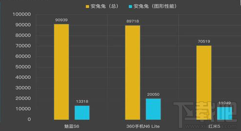 魅蓝S6/360 N6 Lite/红米5哪个好?对比分析